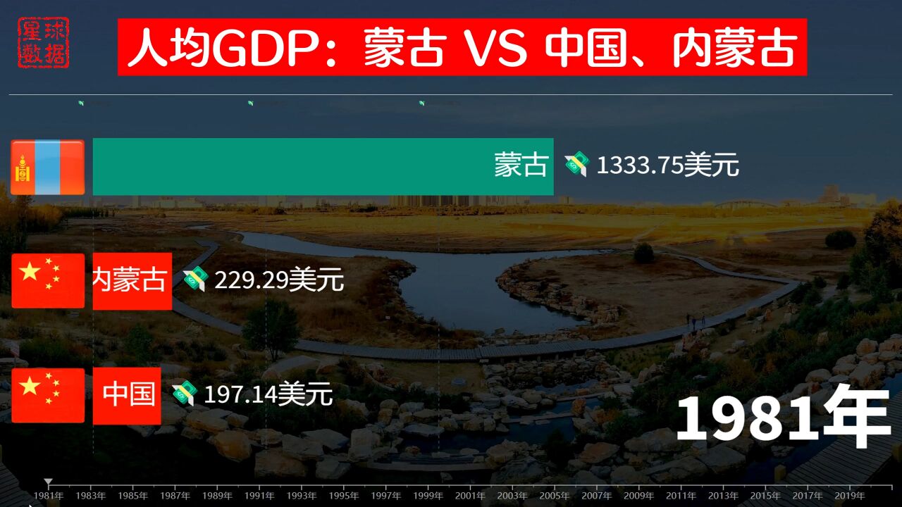 没有对比就没有伤害!蒙古与内蒙古人均GDP排名,见证中国速度