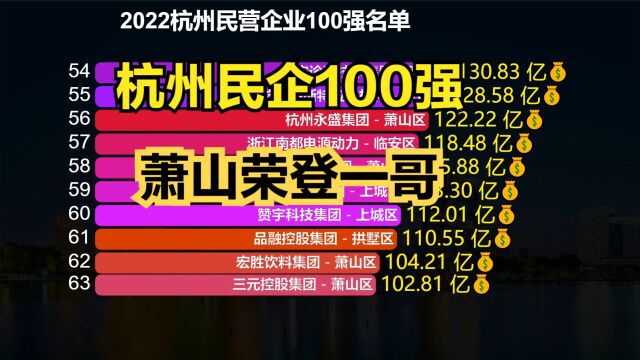 2022杭州民营企业100强!滨江区19家,余杭区仅2家,萧山区真牛