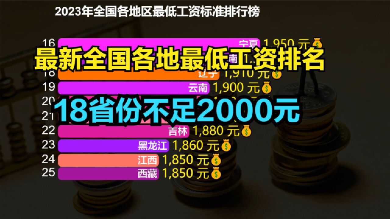 全国31省份最低工资排名!12省份超2000元,你的工资是什么水平?