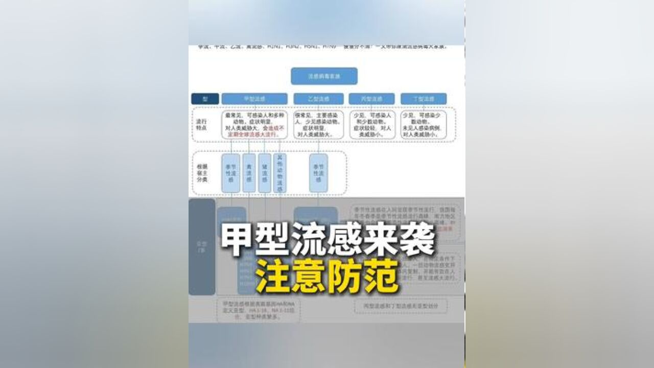 冬季逐渐进入流感高发期,甲型流感症状高热,全身疼痛,专家建议:及时接种疫苗,做好防护