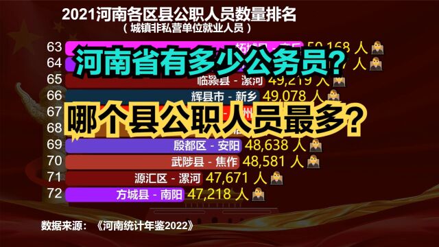 2021河南省157个县公职人员数量排名,看看哪个县公务员最多?