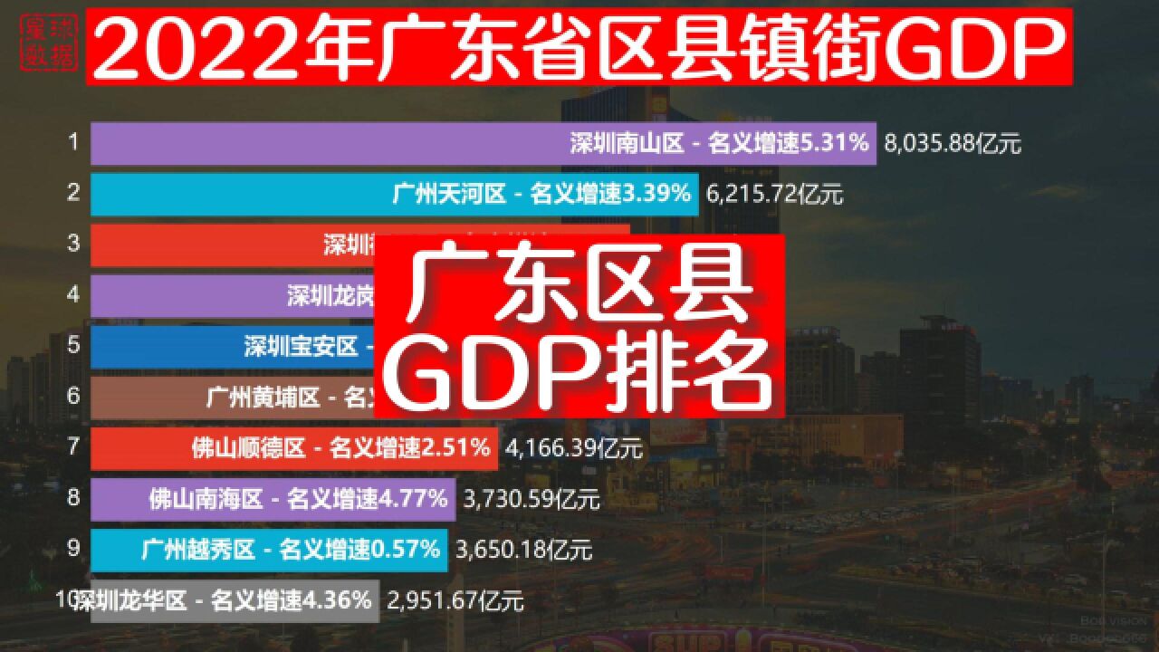 2022年广东区县镇街GDP排名,南山区突破8000亿,长安镇接近900亿