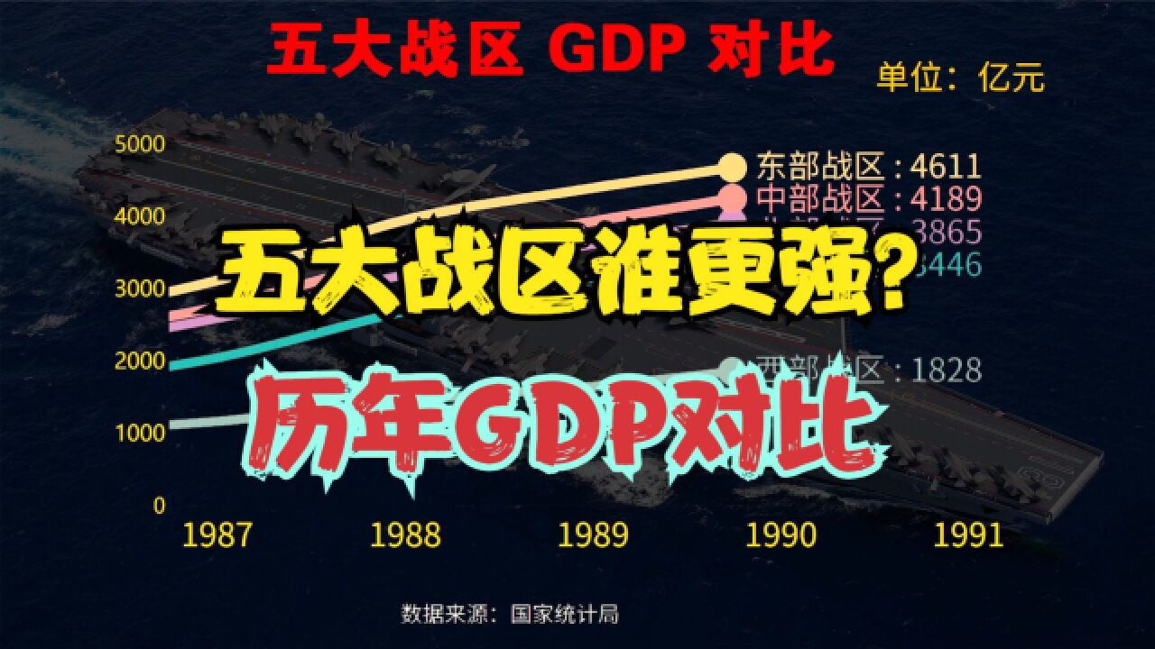 我国五大战区经济实力pk,到底谁更强?近70年,五大战区GDP对比