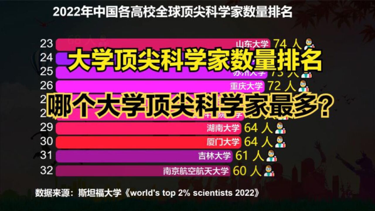 2022中国大学全球顶尖科学家数量排名出炉!北大连前三都进不了