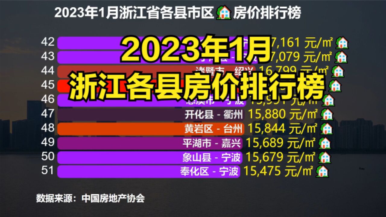 浙江小县城房价有多高?最新浙江各区县房价排行榜,仅一地未破万