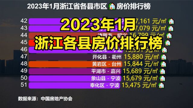 浙江小县城房价有多高?最新浙江各区县房价排行榜,仅一地未破万