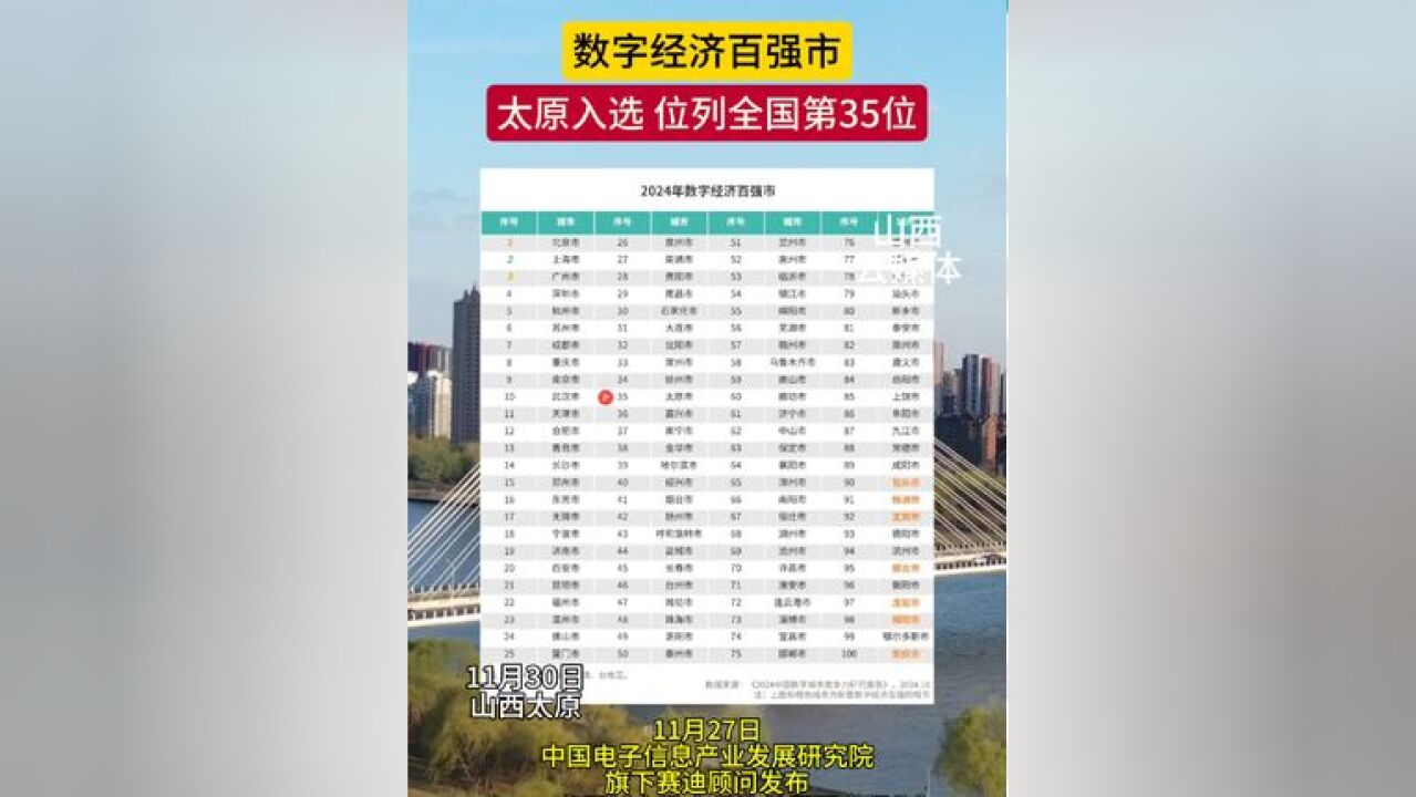 数字经济百强市,太原上榜!