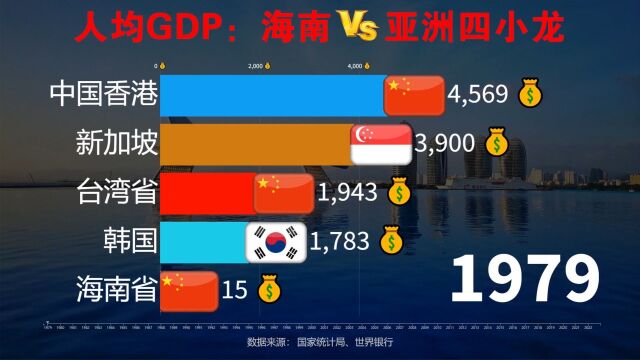 海南封关后会成为下一个香港吗?海南与亚洲四小龙人均GDP对比