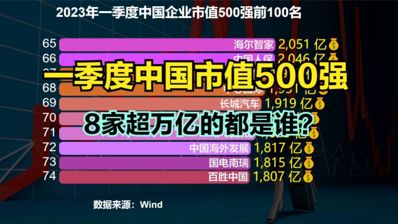 2023年一季度中国企业市值500强!8家市值超万亿,看看都是谁?