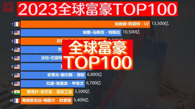 2023全球富豪财富排名,马斯克被LV老板超越,马云财富跌至1700亿