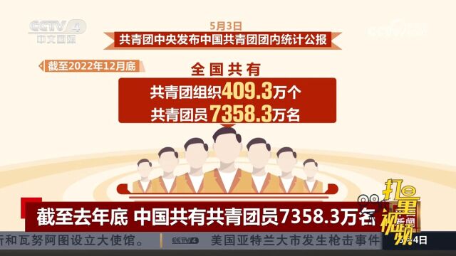 截至2022年12月底,中国共有共青团员7358.3万名