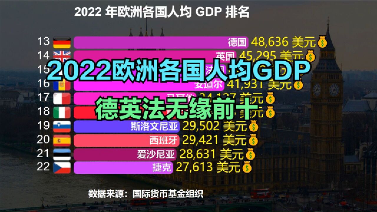 2022欧洲各国人均GDP排名,德英法连前十都进不了,3国超10万美元