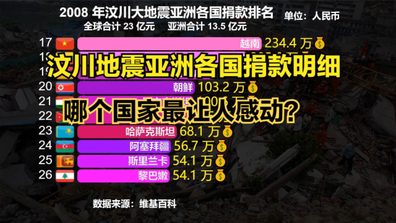 汶川地震亚洲各国捐款排名,印度3500万,沙特4.2亿,那日韩呢?