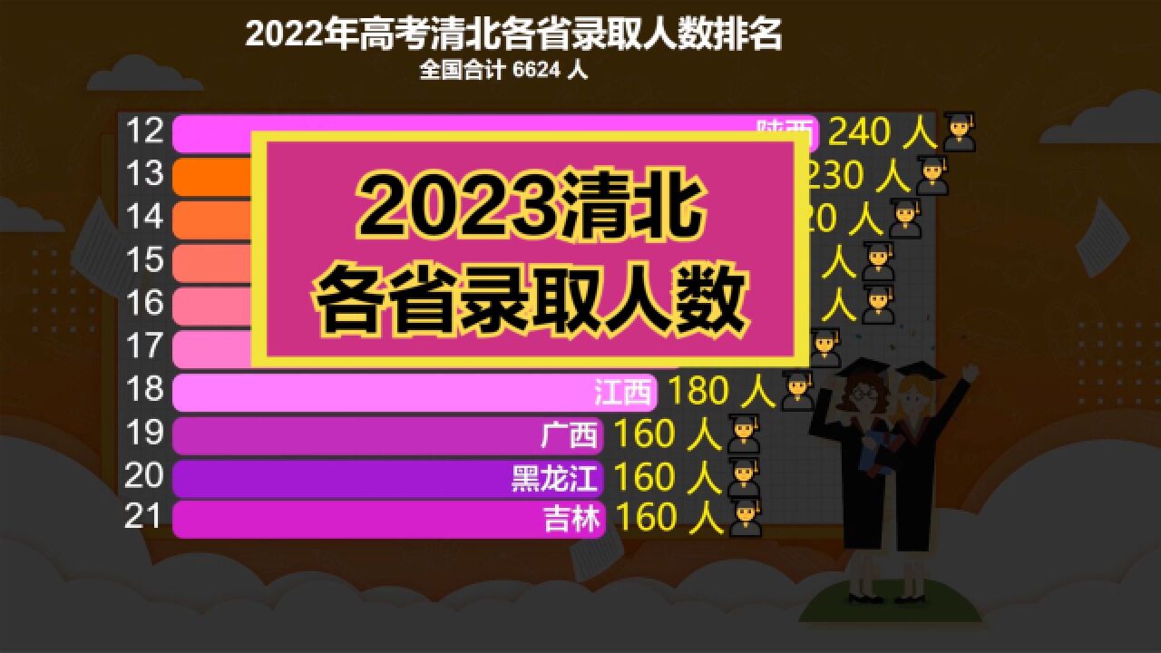 2022年高考清北录取6624名学生,都来自哪些省份?地域分布来了