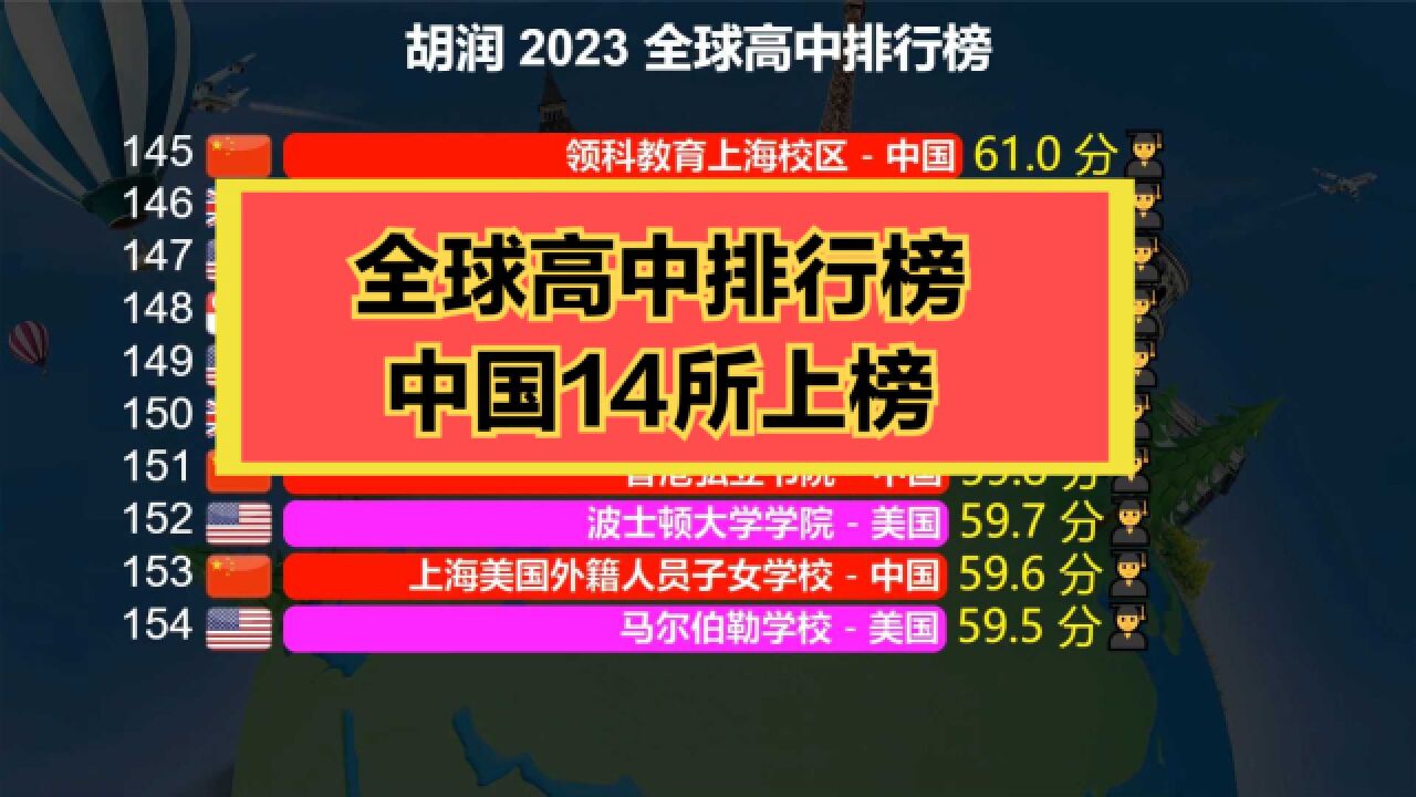 全球高中排行榜首次发布,中国14所上榜,看看你知道几所?