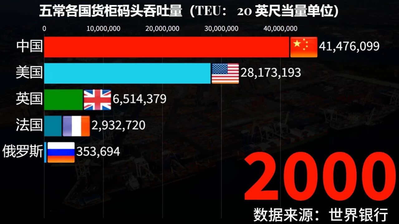 联合国五常货柜码头吞吐量排行!中国速度