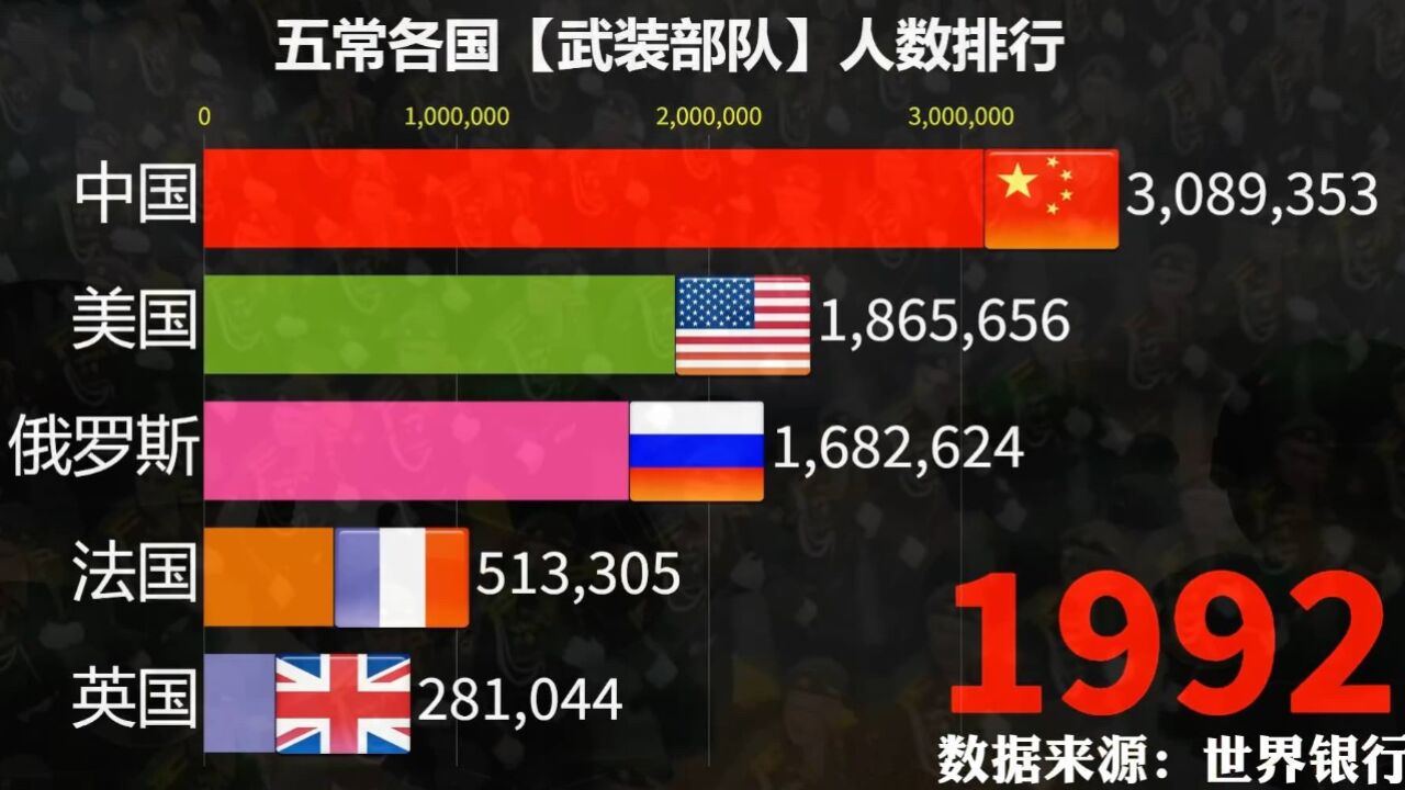 近30年五常各国武装部队人数排行一览