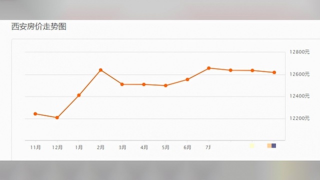 连跌4个月!西安各区二手房价曝光!你家房子降价了吗
