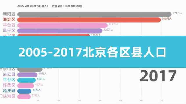 20052017北京各区县人口,现在朝阳区人最多,门头沟人最少