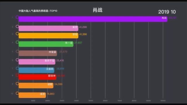 中国大陆人气最高的男明星前10排行榜