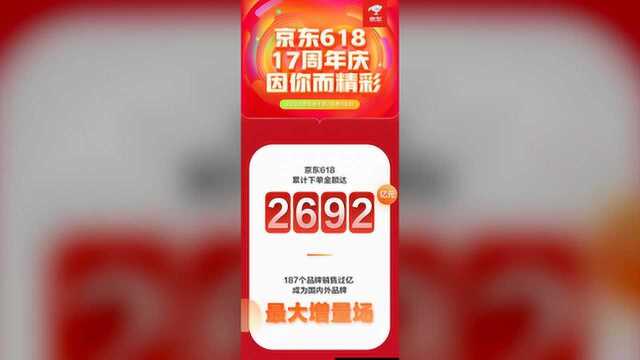 累计成交金额2692亿元 京东618引领全民消费热潮