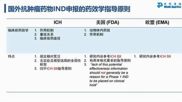 抗肿瘤药物 IND 申报的药学框架