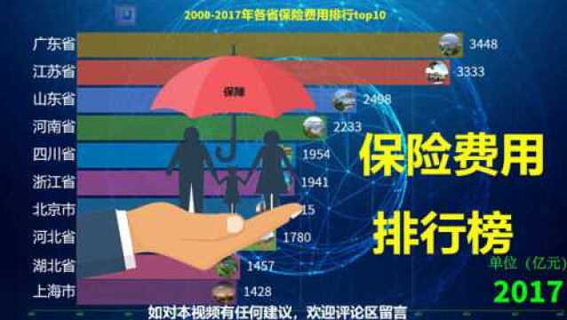 20002017年我国各省保险费用排行榜top10