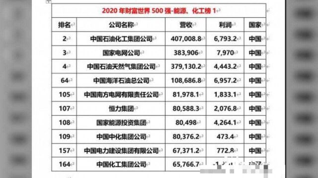 四大煤企巨头入围2020《财富》世界500强