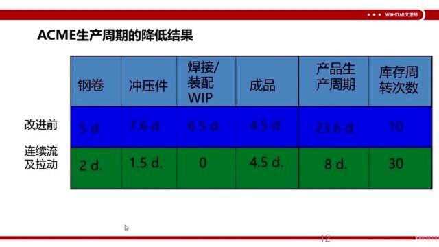 3.VSMACME生产周期降低的结果&实施过程