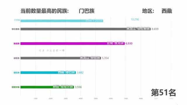 中国各民族人数排名,中国哪个民族人数最多?汉族少数民族?数据可视化!