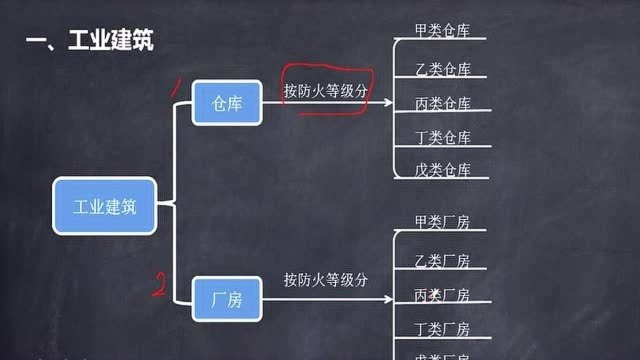 建筑电气设计实操3.常见建筑类别的划分