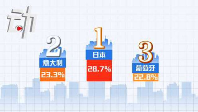 日本65岁以上老人占总人口近三成 其中100岁以上的有8万人