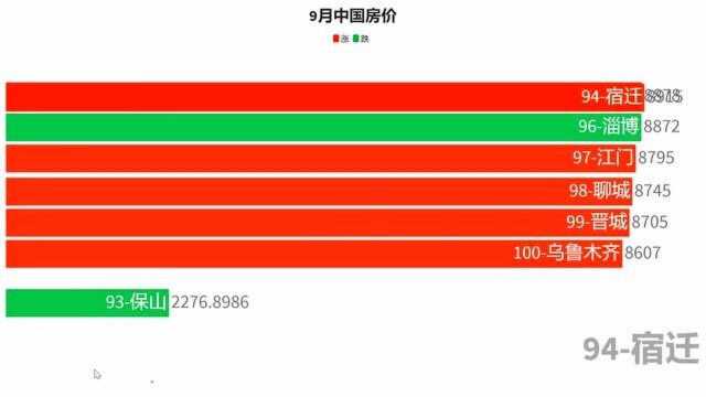 2020年9月中国房价TOP100城市排行,你的城市房价现在是涨还是跌