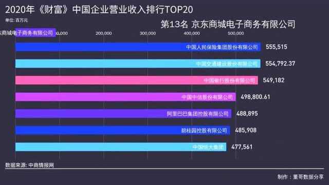 2020年《财富》中国企业营业收入排行TOP20