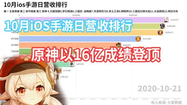 10月iOS手游日营收排行 原神以16亿成绩登顶