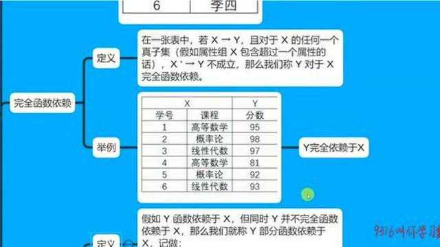 313数据库范式之部分函数依赖