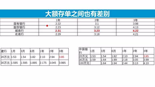 2019年银行最新存款利率表,30万存款差三千多利息