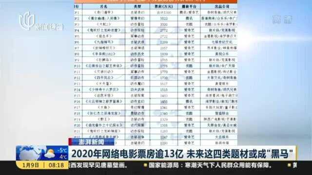 2020年网络电影票房逾13亿,未来这四类题材或成“黑马”