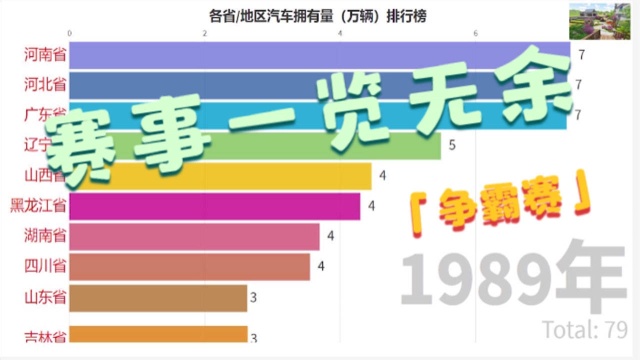 各省汽车排行榜TOP10,广东占据榜首数十年,山东后来居上位居No1