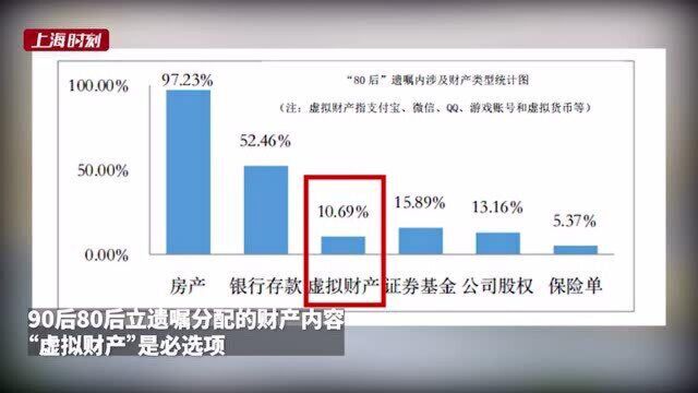 “80后”“90后”加入立遗嘱行列 “虚拟财产”成遗嘱必选项