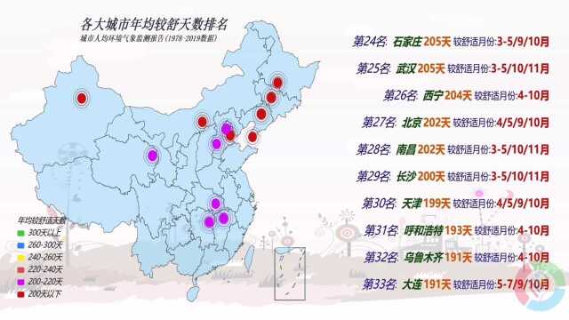 中国36城市年均较舒适天数排名,你家乡天气最舒适的时候是几月?