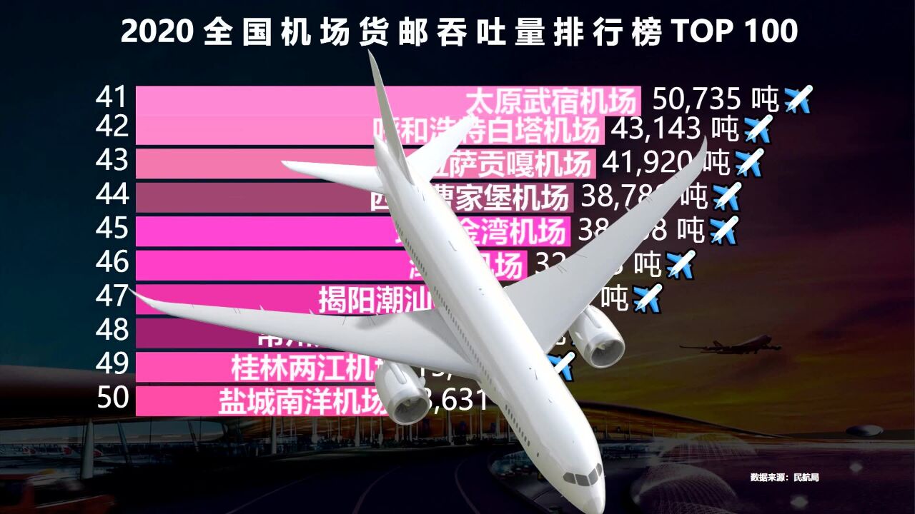 全国机场货邮吞吐量100强,广州第2,郑州第6,武汉的排名想不到