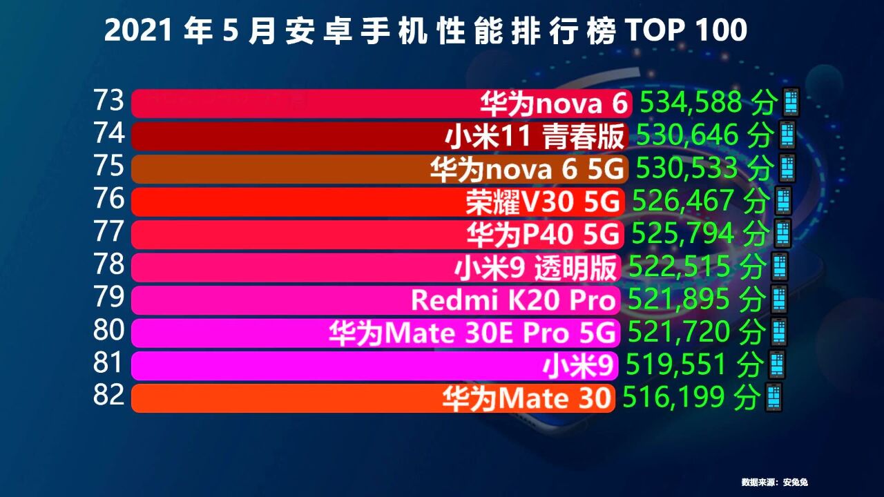 最新手机性能榜TOP 100,小米勉强进入前10,你的手机排第几?