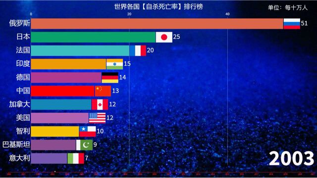 世界各国自杀死亡率排行榜