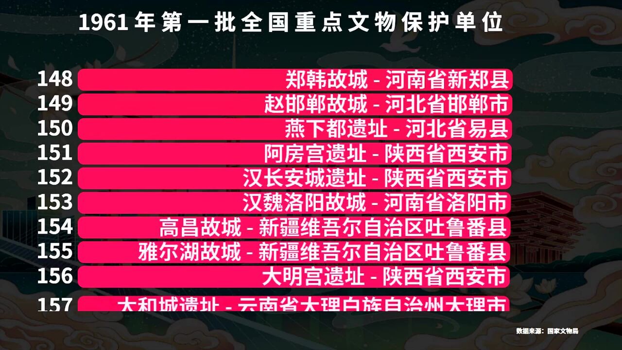 1961首批全国重点文物保护单位名录,故宫仅排第100名,快来看看你的家乡有几个?