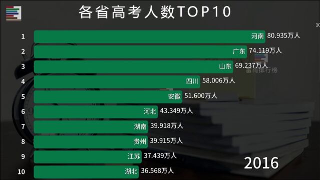 各省高考人数排行榜TOP10 看看哪个省的竞争最激烈!