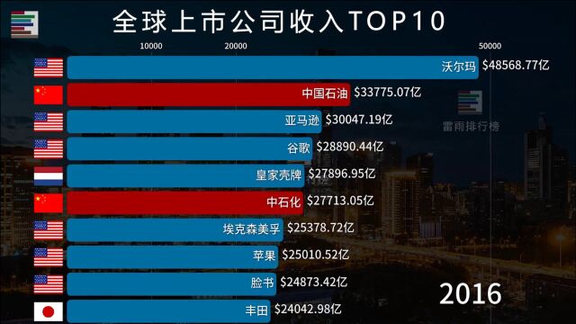 全球公司收入排行榜TOP10 中国企业 冲鸭!