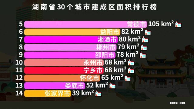 湖南省30个城市建成区面积排行榜,最大的是最小的70多倍