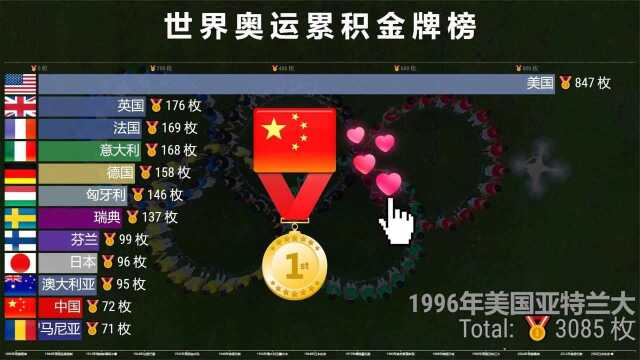 决胜东京!2分钟回顾历届奥运金牌榜18962020,为中国健儿点赞!