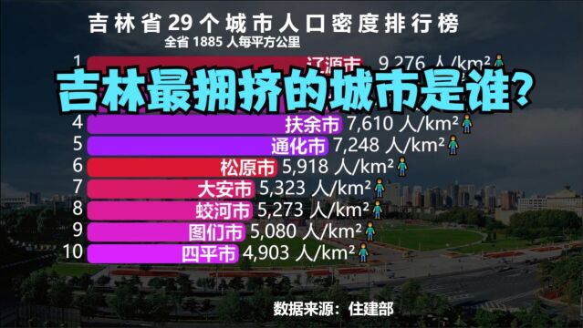 吉林省29个城市人口密度排行榜,省会长春进不了前20,猜猜第一名是谁?